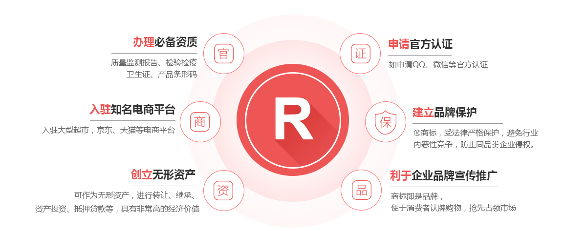 涞源商标注册的作用